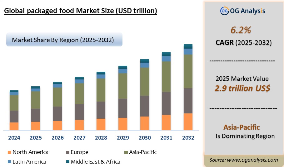 Global packaged food Market Analysis 2025-2032: Industry Size, Share, Growth Trends, Competition and Forecast Report